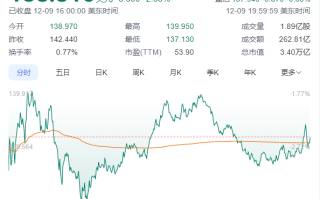 违反反垄断法被立案调查 英伟达市值一夜蒸发6400亿元！