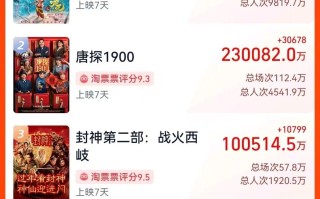 《哪吒之魔童闹海》总票房破50亿！