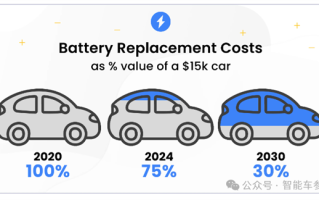 不买燃油车理由+1：新研究称换电池比换发动机更便宜！