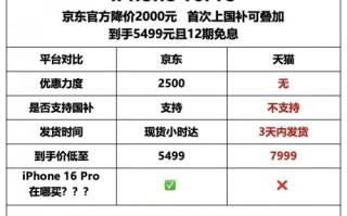 “国补”“京补”叠加或创iPhone降价新纪录 iPhone 16 Pro优惠2500元