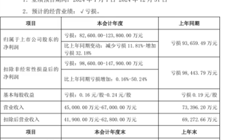 众泰汽车：整车业务仍未恢复 2024预计亏损8.26亿-12.38亿元