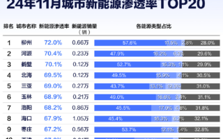 中国各省市新能源渗透率一览：最高超70% 油车快不见踪影