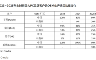 不争的事实！苹果、戴尔、惠普大规模将PC产业链从中国转出：迁移至东南亚