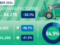 英国11月汽车产量同比下降30.1%