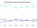 鸿蒙势不可挡！连续四季度超iOS：稳居中国第二大手机系统