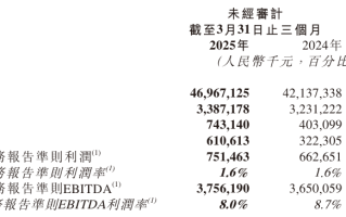 京东物流2025年Q1营收469.67亿，净利增长13.4%