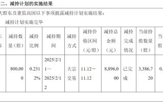 普莱柯总经理胡伟减持套现890万元 公司2024年净利润预降42.7%至54.16%