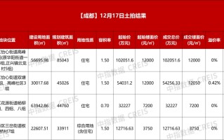 成都成交4宗涉宅用地 总成交金额20.13亿元