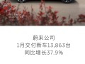 蔚来1月交付量突破1.39万台同比增长37.9%！累计已超68万台