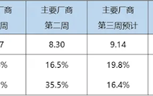 乘联会：12月狭义乘用车预计零售270万辆 新能源占比超1/2