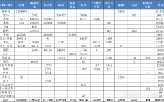 2024年全国汽车召回量增长2成：特斯拉最多 力压宝马、奔驰