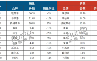 中国笔记本电脑最新销量出炉：联想销量销额双第一 AI PC立功