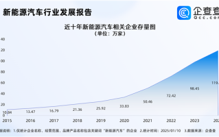 2025年新能源汽车价格战将更加凶猛 销量再创新高