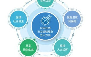 众安在线（06060.HK）发布2024年ESG报告，保险科技+绿色金融驱动稳健发展