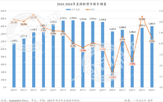 2024美国车市微增2.5%重回1600万辆，本田首超Stellantis进前五