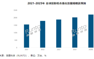 2024年全球投影机市场出货量与地区分析