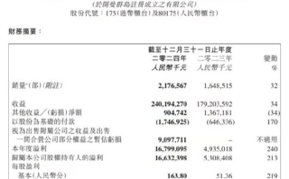 EV晨报 | 吉利24年财报总收入收破2400亿；25款问界M9搭载ADS 3.3上市两小时大定破万；极氪24年营收超759亿