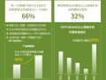 OPPO中高端手机市场份额27.2%：拿下中国第一