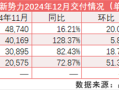 新势力2024年交付量“放榜”：理想夺冠 零跑增超100%