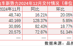 新势力2024年交付量“放榜”：理想夺冠 零跑增超100%