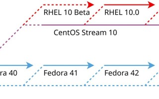 CentOS Stream 10新版发布 软件环境全优化