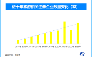 全国导游资格考试报考人数同比大幅增长 旅游业将迎更多“新人”