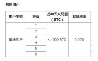 手上有比特币怎么出手?快速变现BTC的方法