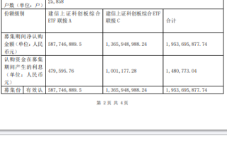 建信上证科创板综合ETF联接成立 规模19.55亿元