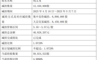 浙文影业原实控人及1高管减持 近2个月共套现8090万元