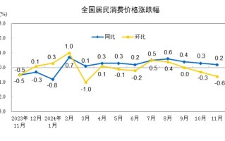 政策协同发力 11月PPI环比由降转涨、同比降幅收窄