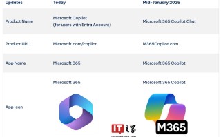 微软发布Microsoft 365 Copilot新版：图标更新，应用名更改