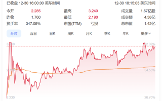 贾跃亭真还钱了 法拉第未来股价大涨