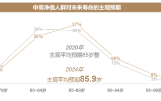 五年见证中高净值人群医养需求变化 平均品质养老资金高达1175 万元