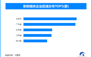 2025五一档票房破6亿 北京、广东两地影院相关企业全国最多