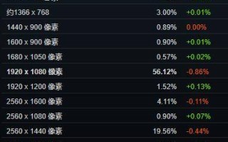 根据Steam硬件调查数据显示，超过半数玩家仍使用1080P分辨率