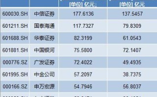 11家券商一季度净利翻番：9家利润超20亿，国泰海通居首