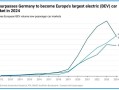 英国超越德国，成为欧洲最大电动车市场