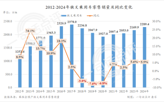 2024乘用车数据全出炉：总销量、自主、新能源都有重大突破