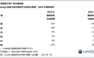 iPhone销量再夺全球第一！超越三星成市场主导品牌