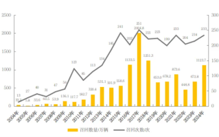 2024全年中国新能源汽车共计召回89次！涉及449.1万台