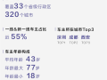 谁在买100多万的比亚迪仰望：80%以上是老板 最小车主仅18岁