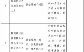 赣州银行及旗下南昌分行合计被罚140万元：因授信管理不到位等