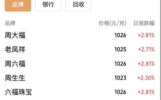 金价大反攻，国内金饰价格涨回千元，能否重返巅峰？