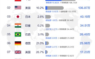 全球汽车销量榜TOP10国家榜出炉：中国第一 超美日德之和