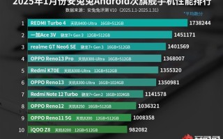 REDMI Turbo 4拿下安卓次旗舰性能榜第一！天玑8400功不可没