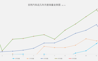 1月开门红，吉利重夺国内销量冠军！