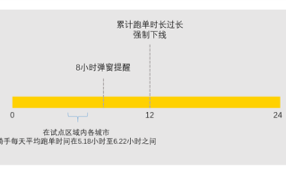 美团新机制提高骑手疲劳程度：0.18%的骑手触发休息条款