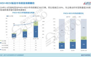 乘用车PHEV和REEV市场表现知多少：单档P1+P3构型演变为主流，车企布局多种混动路线