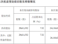 润本股份再遭减持 第三大股东高瓴资本持股比例降至5.96%