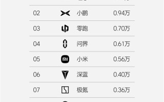 年前冷淡 新势力周销量榜单公布：无一品牌破万台